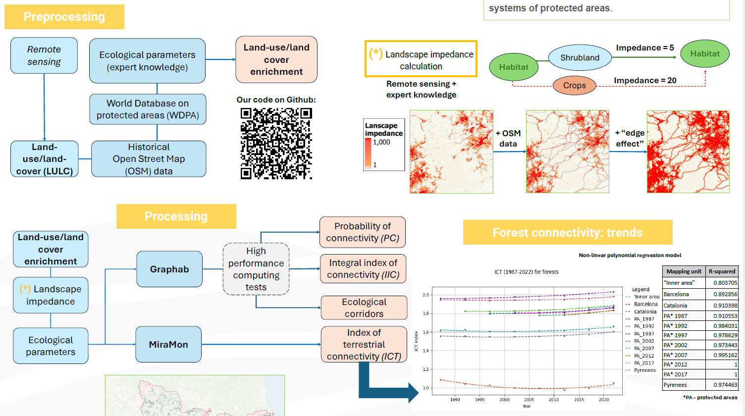 Fragment from the poster presented at the 8th Mediterranean Forest Week