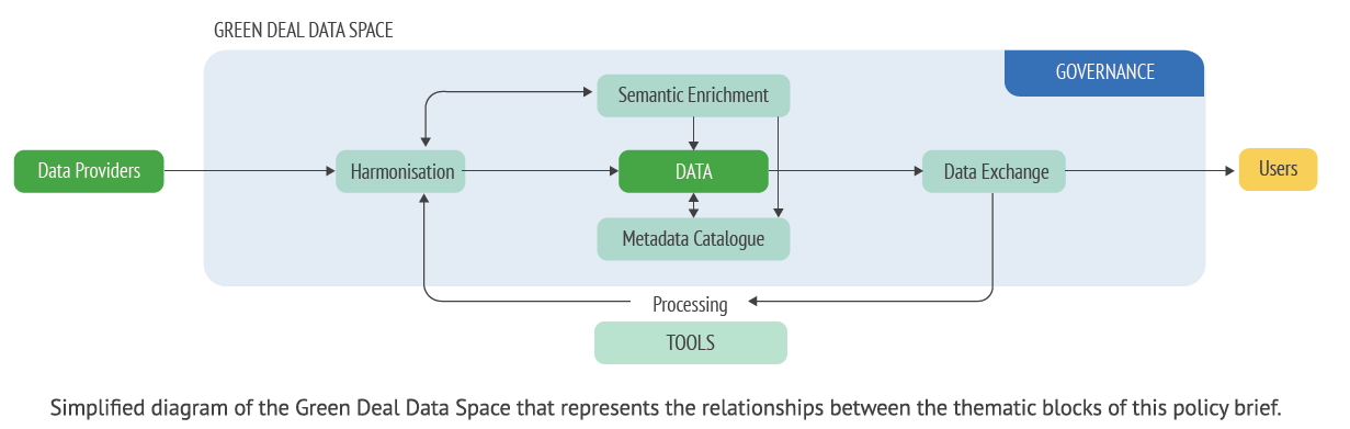 Simplified diagram of the Green Deal Data Space that represents thre relationships between the thematic blocks of the policy brief.